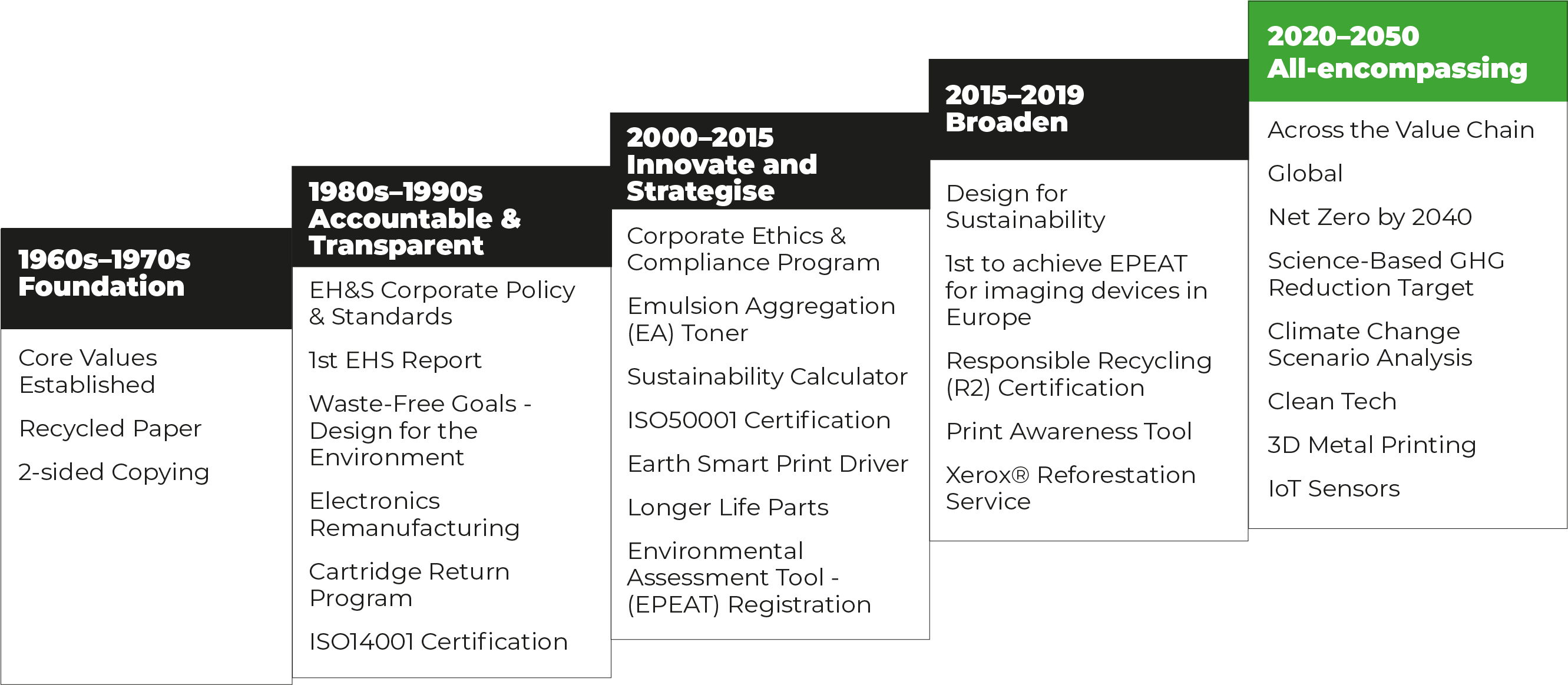 Table of Xerox's Sustainability History