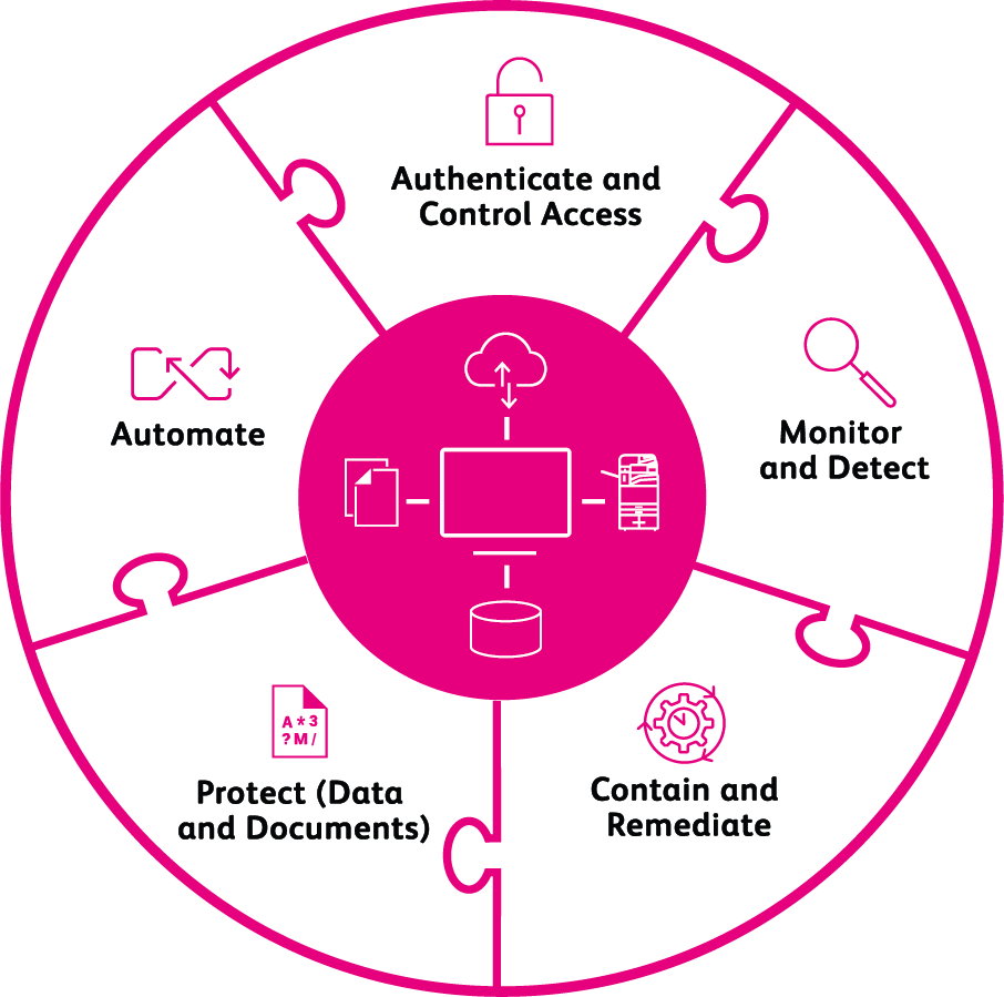 Puzzle Wheel of Xerox Zero Trust Security